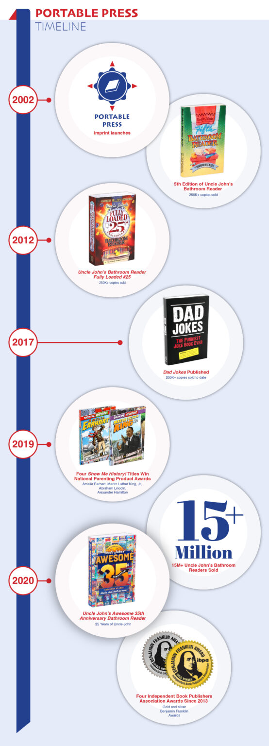 Portable Press About Us Timeline